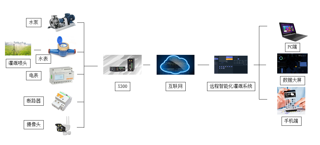 PLC遠程上下載